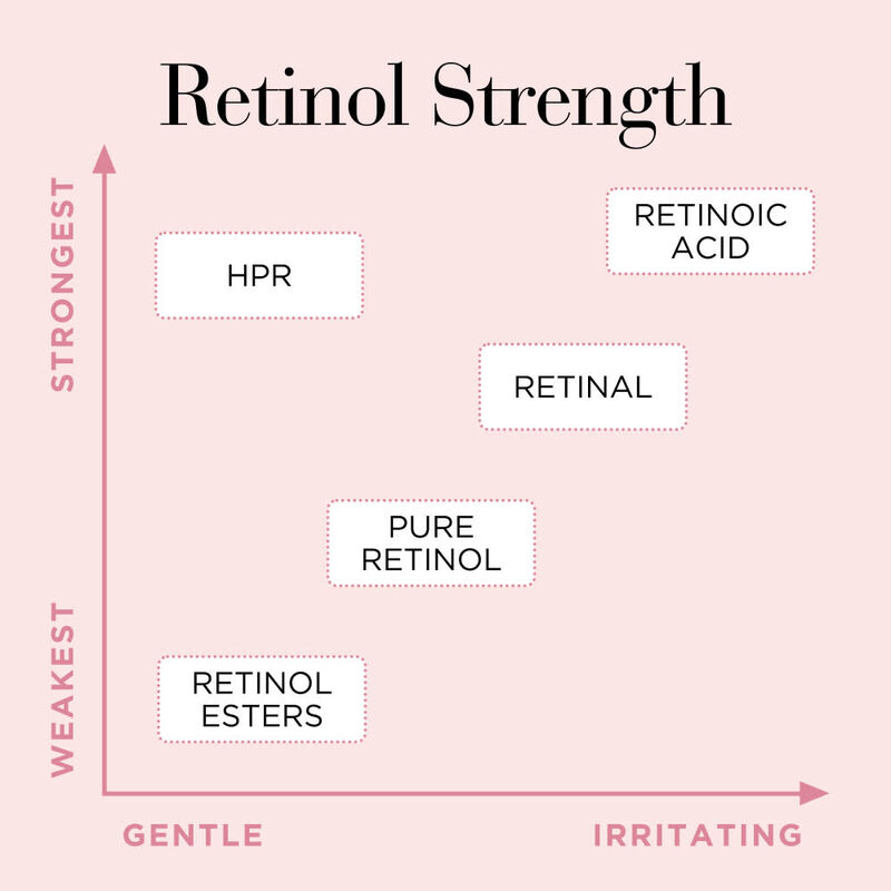 Retinol + HPR Ceramide Capsules Rapid Skin Renewing Serum image number null