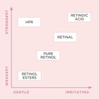 Retinol + HPR Ceramide Rapid Skin Renewing Water Cream image number null