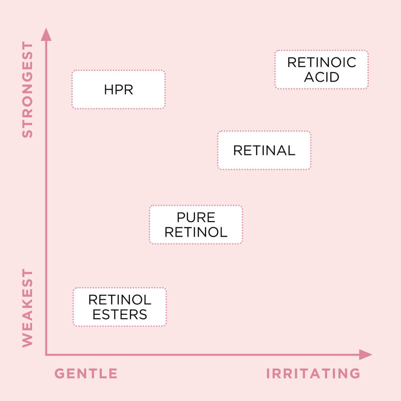 Retinol + HPR Ceramide Rapid Skin Renewing Water Cream image number null